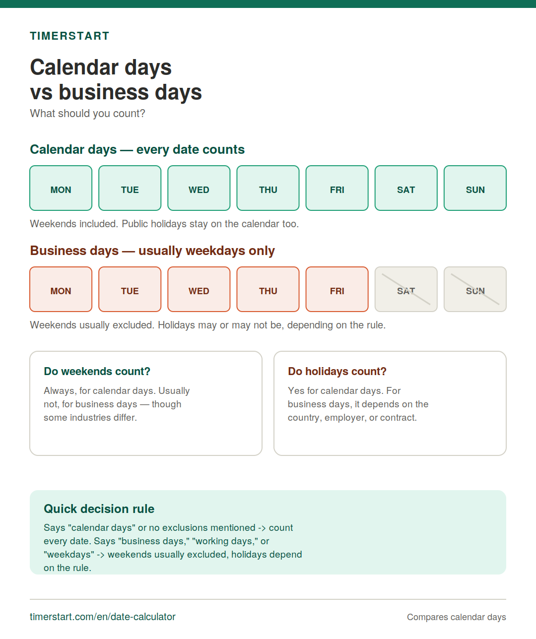 Infographic comparing calendar days and business days, including weekends and holiday rules