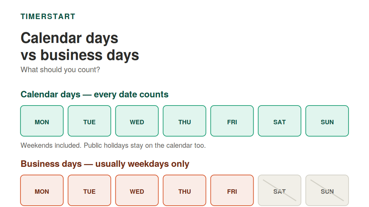 Infographic comparing calendar days and business days, including weekends and holiday rules