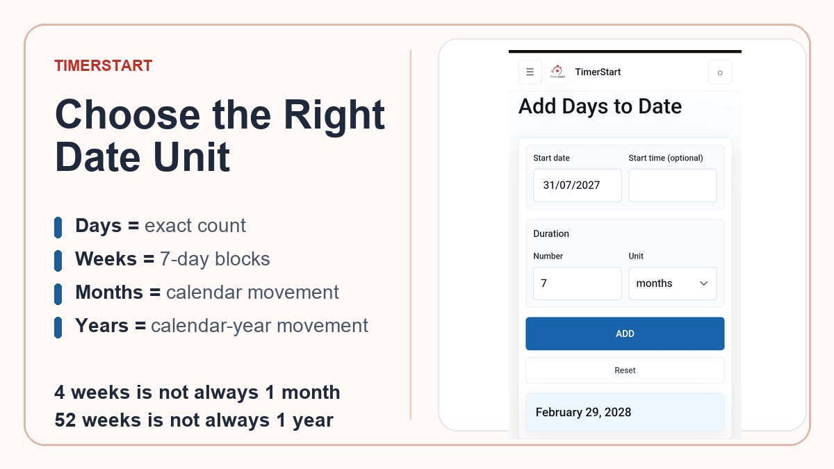 TimerStart Add Days calculator beside a guide to choosing days, weeks, months, or years