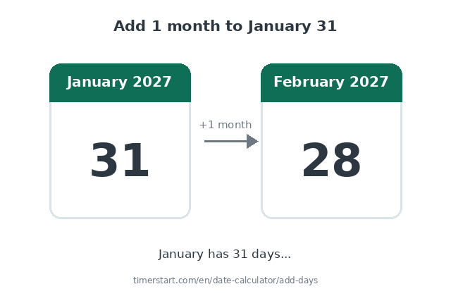 Animation showing January 31, 2027 plus 1 month adjusting to February 28, 2027
