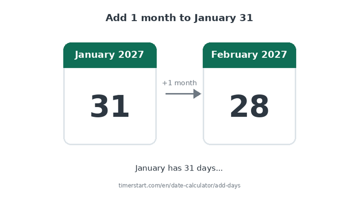 Graphic showing January 31, 2027 plus one month becoming February 28, 2027