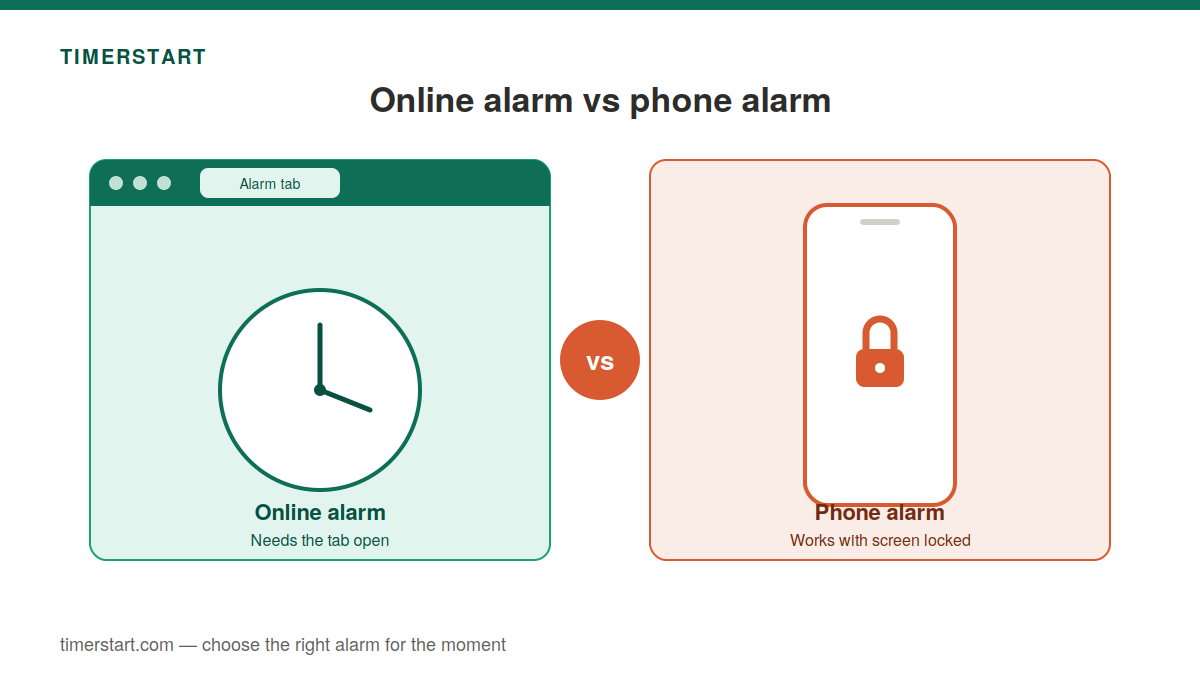 Illustration comparing an online alarm that needs the browser tab open with a phone alarm that can work with the screen locked