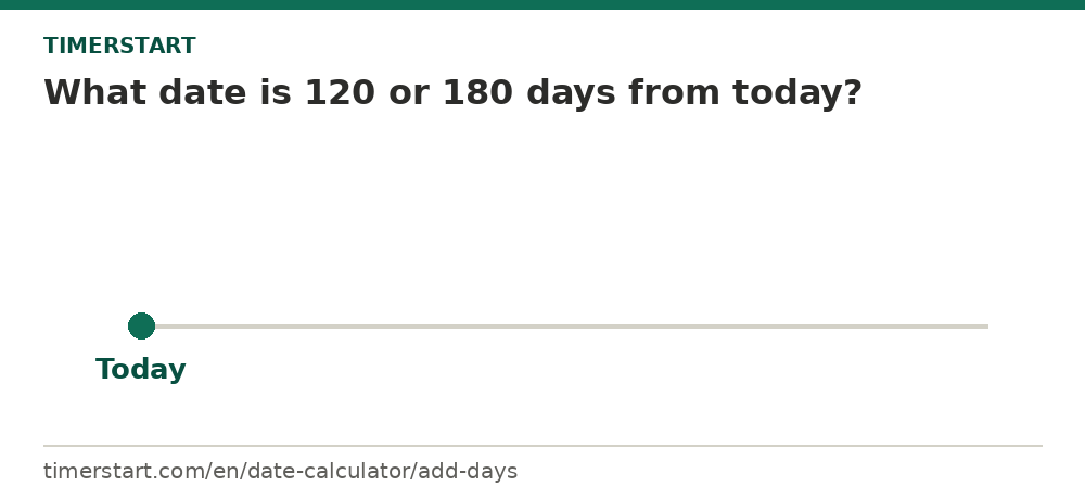 Timeline graphic showing 120 and 180 days from today as future calendar milestones
