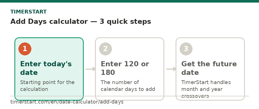 TimerStart Add Days calculator showing the three-step process to calculate a future date