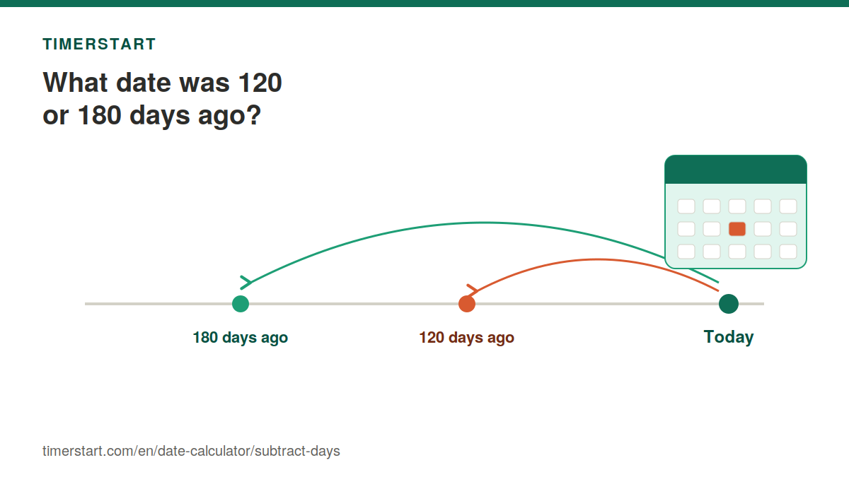 Timeline graphic showing what date was 120 or 180 days ago from today